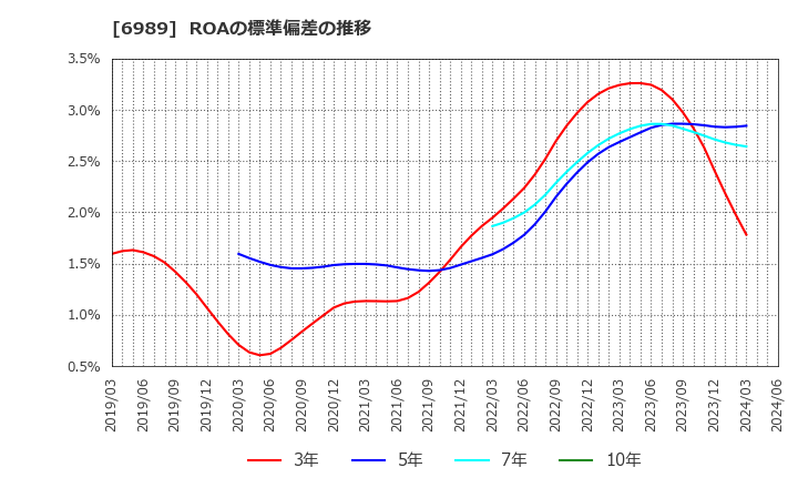 6989 北陸電気工業(株): ROAの標準偏差の推移