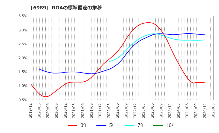 6989 北陸電気工業(株): ROAの標準偏差の推移