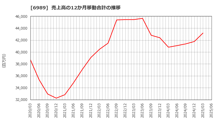 6989 北陸電気工業(株): 売上高の12か月移動合計の推移
