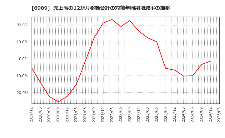 6989 北陸電気工業(株): 売上高の12か月移動合計の対前年同期増減率の推移