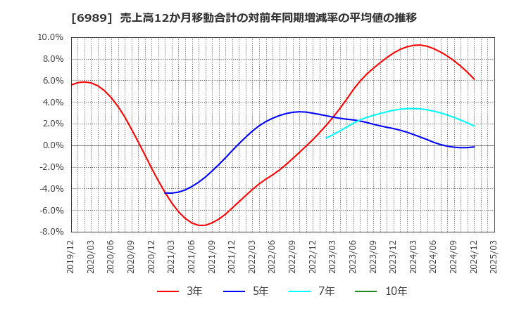 6989 北陸電気工業(株): 売上高12か月移動合計の対前年同期増減率の平均値の推移