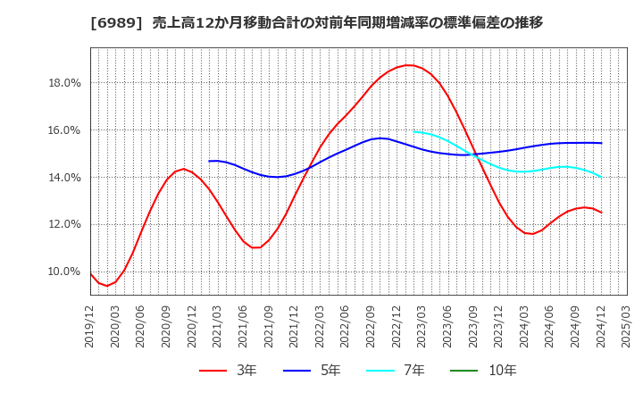 6989 北陸電気工業(株): 売上高12か月移動合計の対前年同期増減率の標準偏差の推移