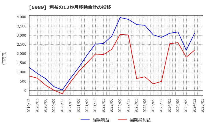 6989 北陸電気工業(株): 利益の12か月移動合計の推移