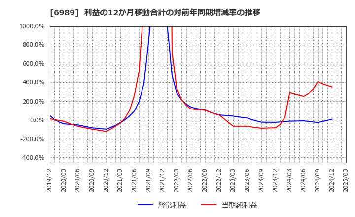 6989 北陸電気工業(株): 利益の12か月移動合計の対前年同期増減率の推移