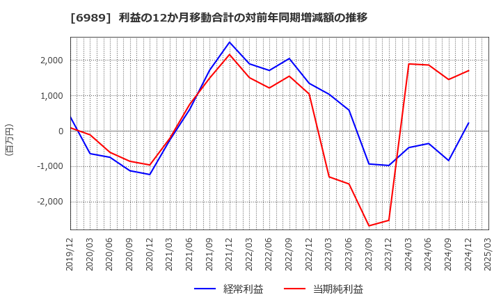 6989 北陸電気工業(株): 利益の12か月移動合計の対前年同期増減額の推移