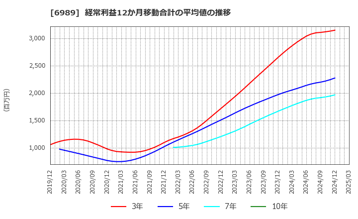 6989 北陸電気工業(株): 経常利益12か月移動合計の平均値の推移