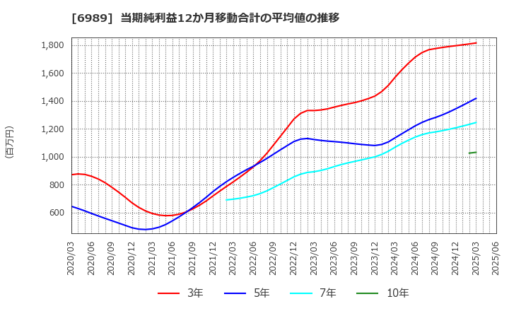 6989 北陸電気工業(株): 当期純利益12か月移動合計の平均値の推移