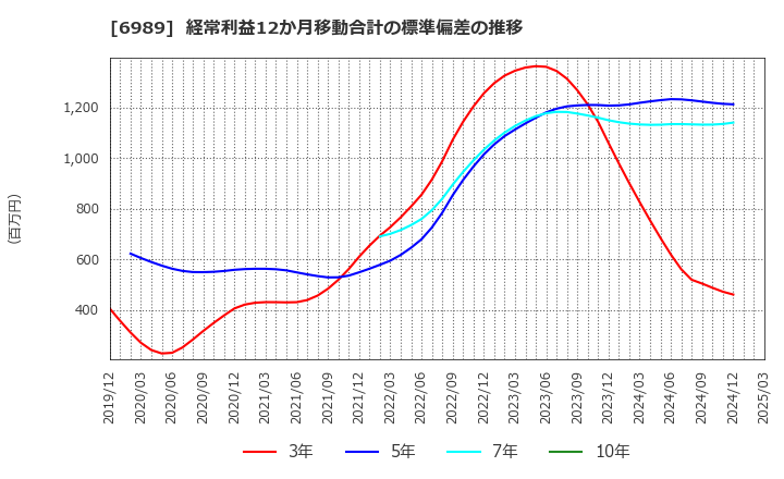 6989 北陸電気工業(株): 経常利益12か月移動合計の標準偏差の推移