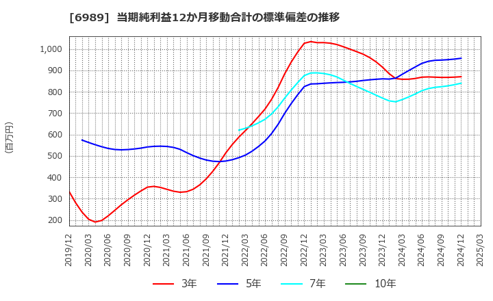 6989 北陸電気工業(株): 当期純利益12か月移動合計の標準偏差の推移