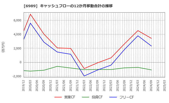 6989 北陸電気工業(株): キャッシュフローの12か月移動合計の推移
