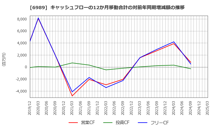 6989 北陸電気工業(株): キャッシュフローの12か月移動合計の対前年同期増減額の推移