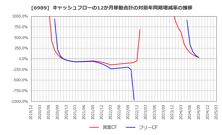 6989 北陸電気工業(株): キャッシュフローの12か月移動合計の対前年同期増減率の推移
