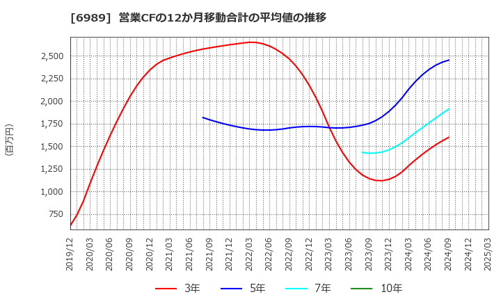 6989 北陸電気工業(株): 営業CFの12か月移動合計の平均値の推移