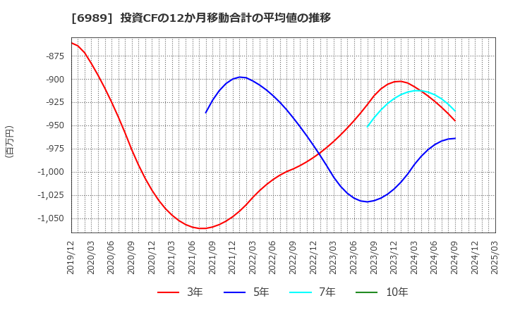 6989 北陸電気工業(株): 投資CFの12か月移動合計の平均値の推移