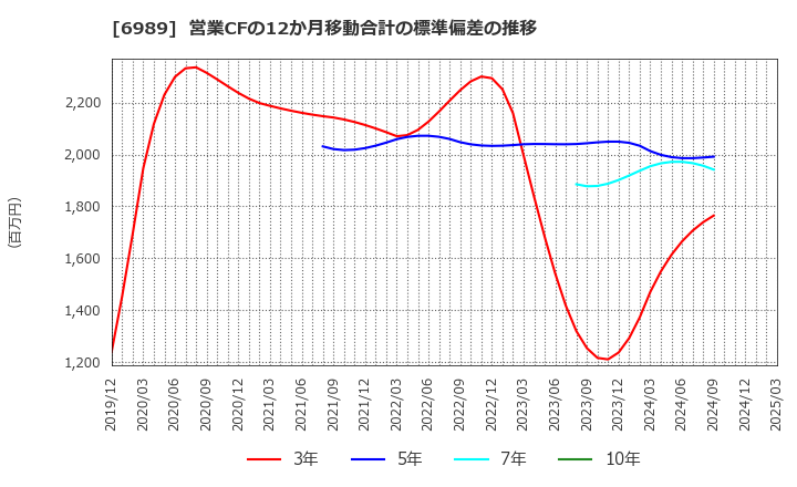 6989 北陸電気工業(株): 営業CFの12か月移動合計の標準偏差の推移