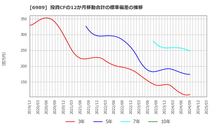 6989 北陸電気工業(株): 投資CFの12か月移動合計の標準偏差の推移