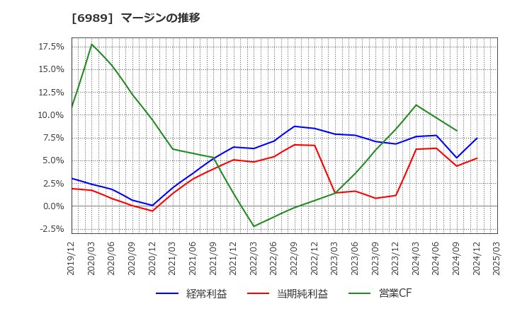 6989 北陸電気工業(株): マージンの推移