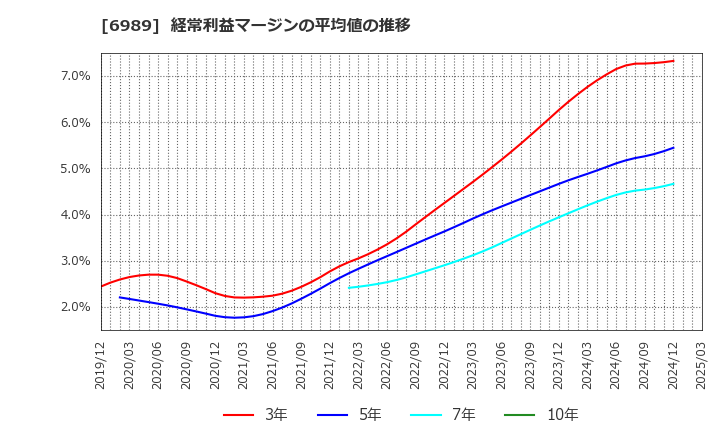 6989 北陸電気工業(株): 経常利益マージンの平均値の推移