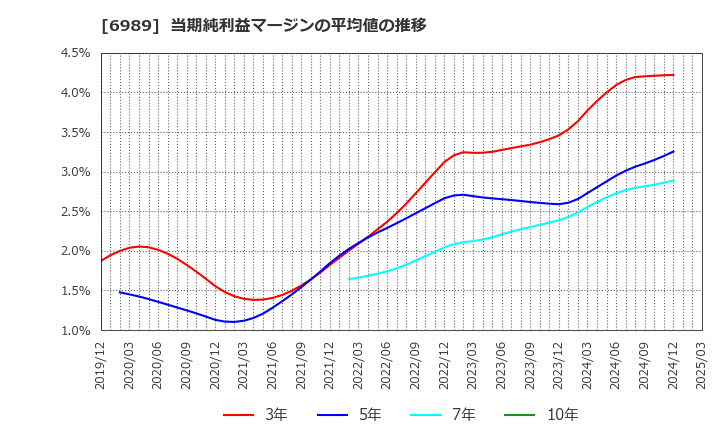 6989 北陸電気工業(株): 当期純利益マージンの平均値の推移