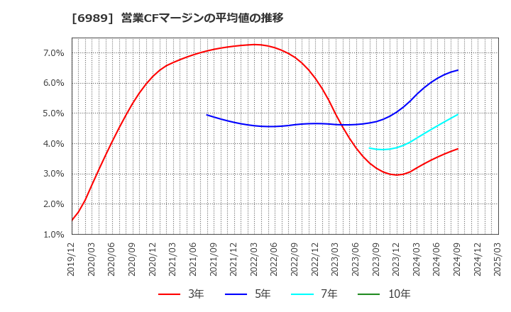 6989 北陸電気工業(株): 営業CFマージンの平均値の推移