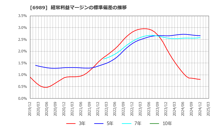 6989 北陸電気工業(株): 経常利益マージンの標準偏差の推移