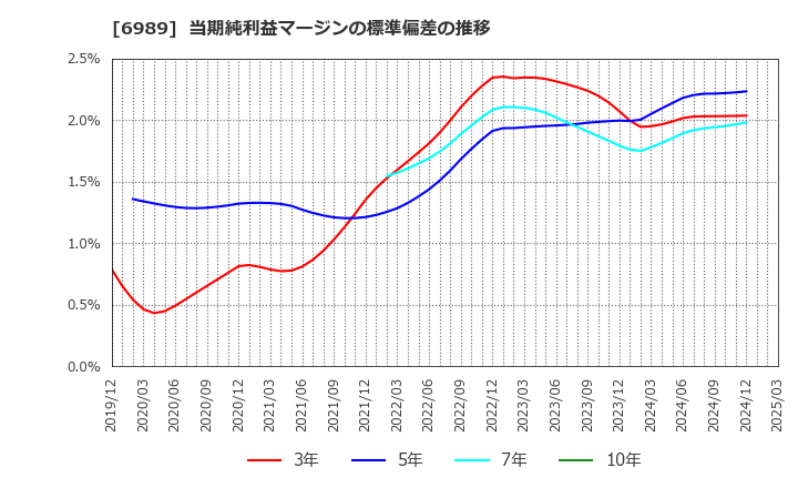 6989 北陸電気工業(株): 当期純利益マージンの標準偏差の推移