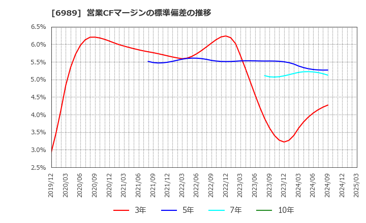 6989 北陸電気工業(株): 営業CFマージンの標準偏差の推移