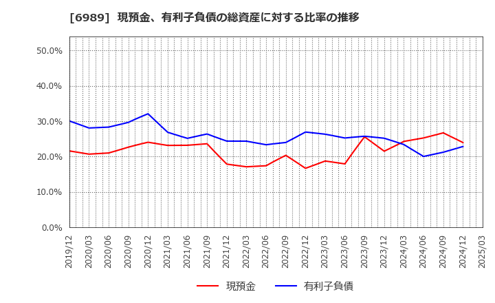 6989 北陸電気工業(株): 現預金、有利子負債の総資産に対する比率の推移