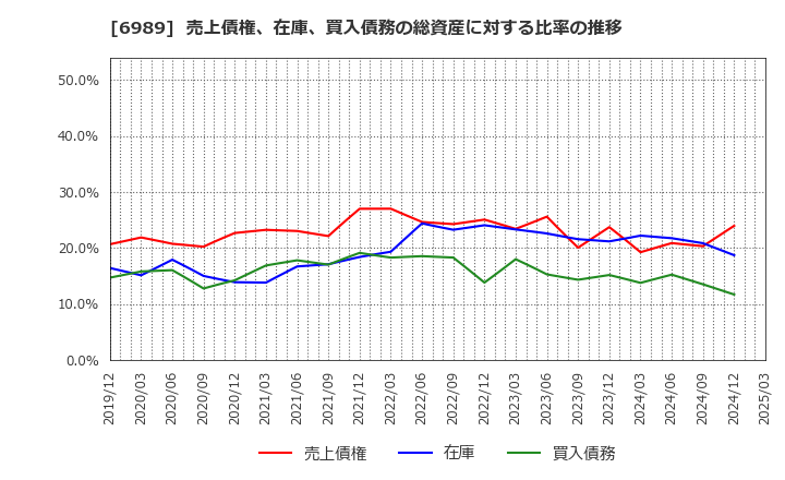 6989 北陸電気工業(株): 売上債権、在庫、買入債務の総資産に対する比率の推移