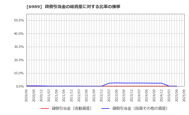 6989 北陸電気工業(株): 貸倒引当金の総資産に対する比率の推移