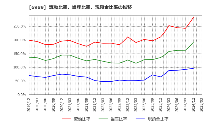6989 北陸電気工業(株): 流動比率、当座比率、現預金比率の推移