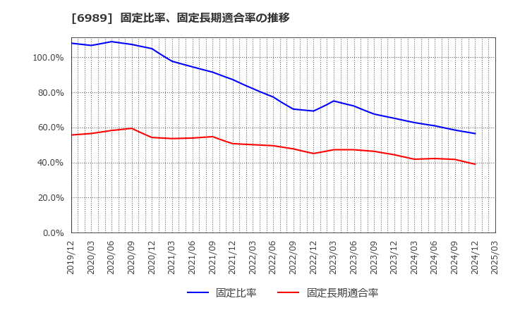 6989 北陸電気工業(株): 固定比率、固定長期適合率の推移