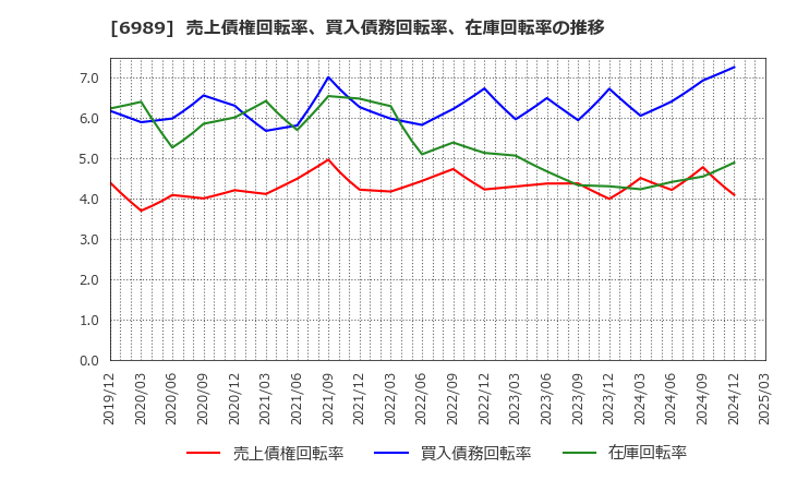 6989 北陸電気工業(株): 売上債権回転率、買入債務回転率、在庫回転率の推移