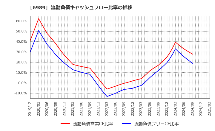 6989 北陸電気工業(株): 流動負債キャッシュフロー比率の推移