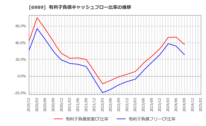 6989 北陸電気工業(株): 有利子負債キャッシュフロー比率の推移