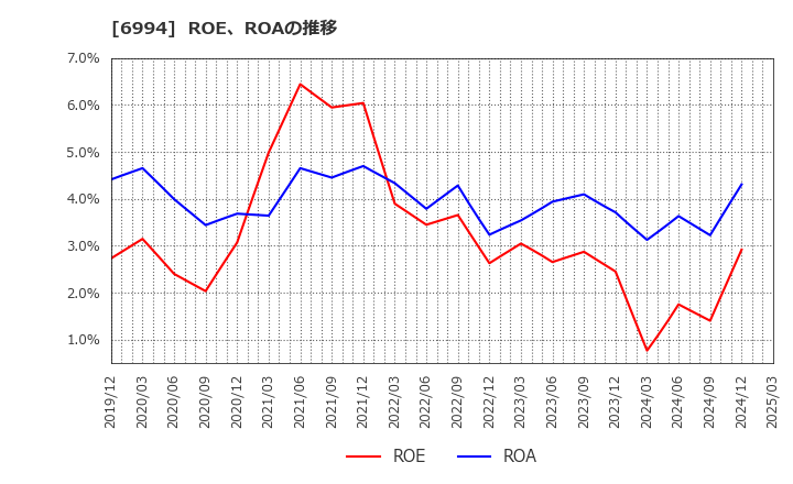 6994 (株)指月電機製作所: ROE、ROAの推移