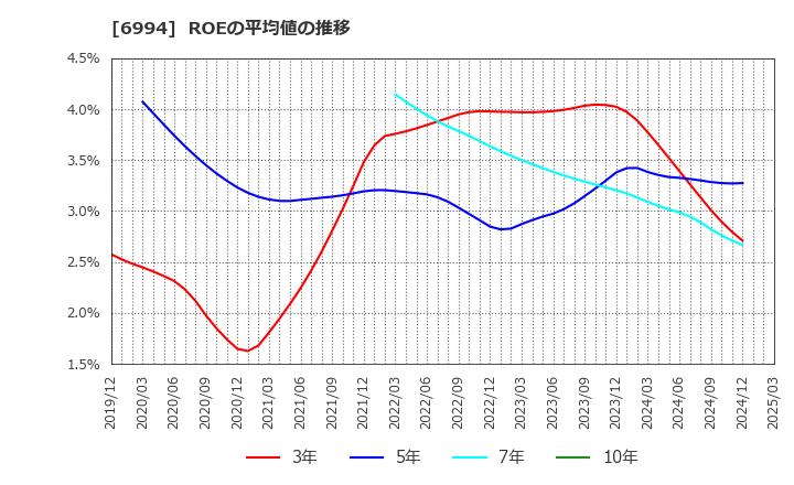 6994 (株)指月電機製作所: ROEの平均値の推移