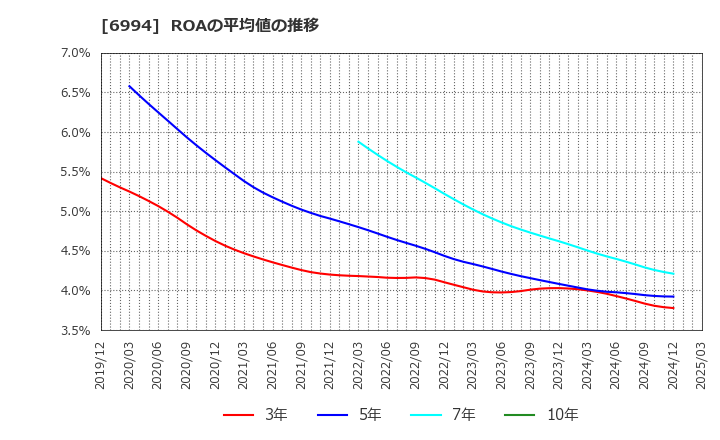 6994 (株)指月電機製作所: ROAの平均値の推移