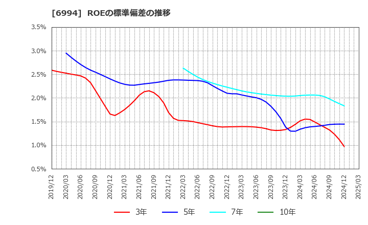 6994 (株)指月電機製作所: ROEの標準偏差の推移