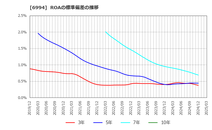 6994 (株)指月電機製作所: ROAの標準偏差の推移