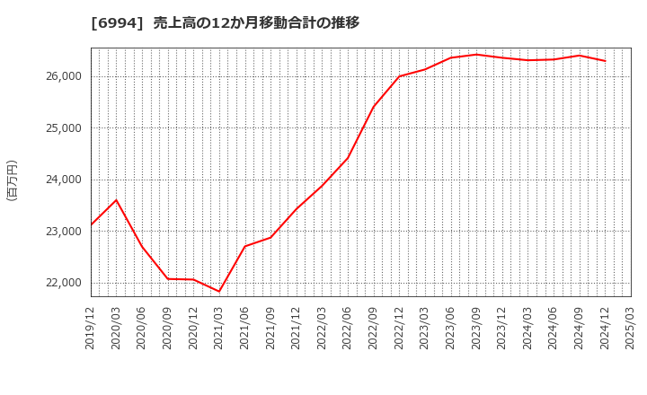 6994 (株)指月電機製作所: 売上高の12か月移動合計の推移