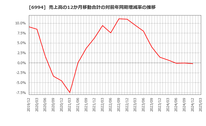 6994 (株)指月電機製作所: 売上高の12か月移動合計の対前年同期増減率の推移