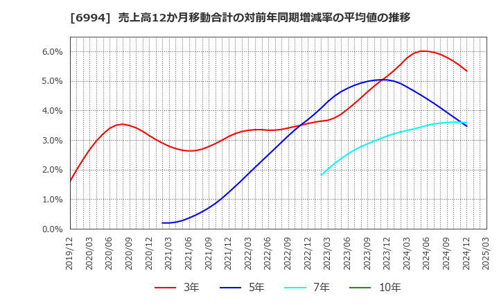 6994 (株)指月電機製作所: 売上高12か月移動合計の対前年同期増減率の平均値の推移