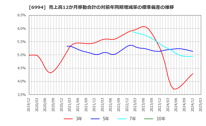 6994 (株)指月電機製作所: 売上高12か月移動合計の対前年同期増減率の標準偏差の推移