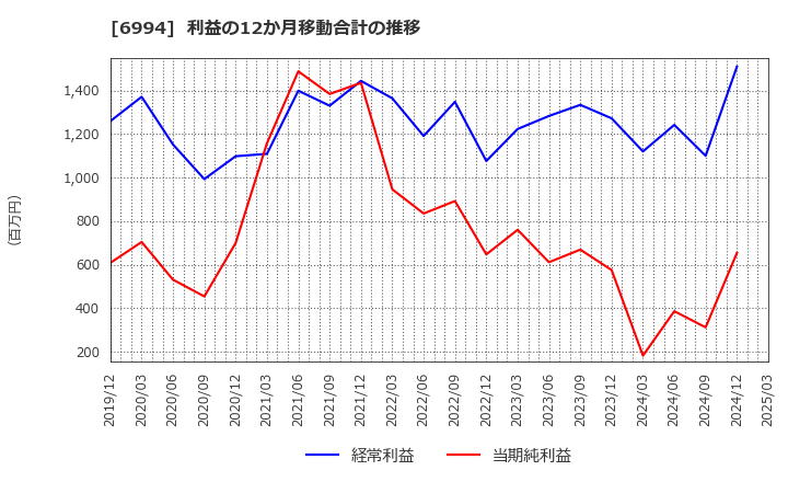 6994 (株)指月電機製作所: 利益の12か月移動合計の推移