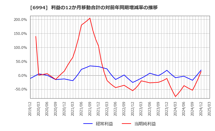 6994 (株)指月電機製作所: 利益の12か月移動合計の対前年同期増減率の推移