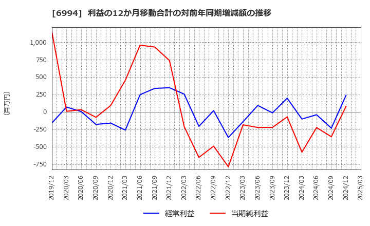 6994 (株)指月電機製作所: 利益の12か月移動合計の対前年同期増減額の推移