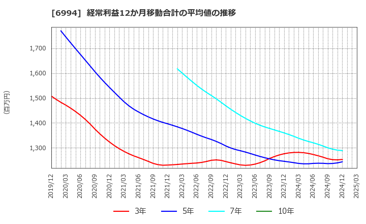 6994 (株)指月電機製作所: 経常利益12か月移動合計の平均値の推移