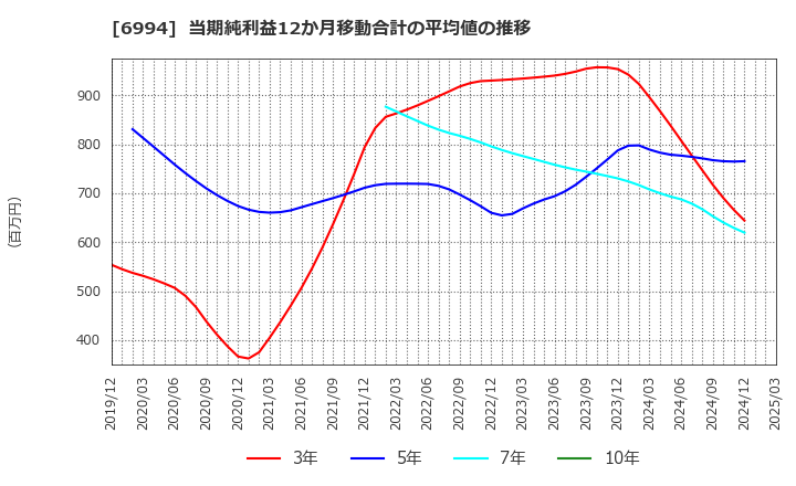 6994 (株)指月電機製作所: 当期純利益12か月移動合計の平均値の推移