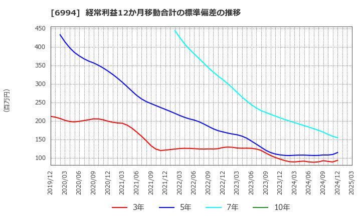 6994 (株)指月電機製作所: 経常利益12か月移動合計の標準偏差の推移